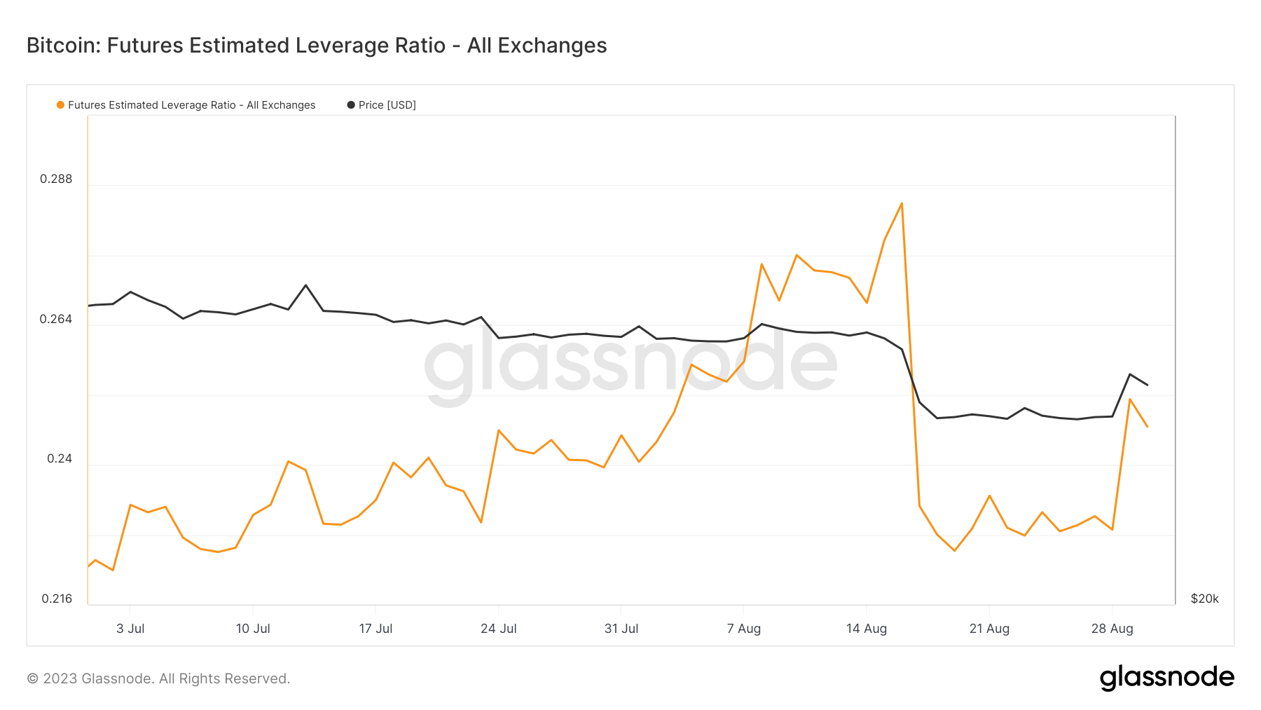 Estimated Leverage Ratio (ELR) for Bitcoin futures