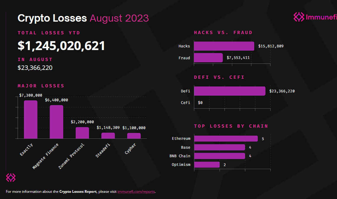 $16M in crypto lost to hacks in August — Report