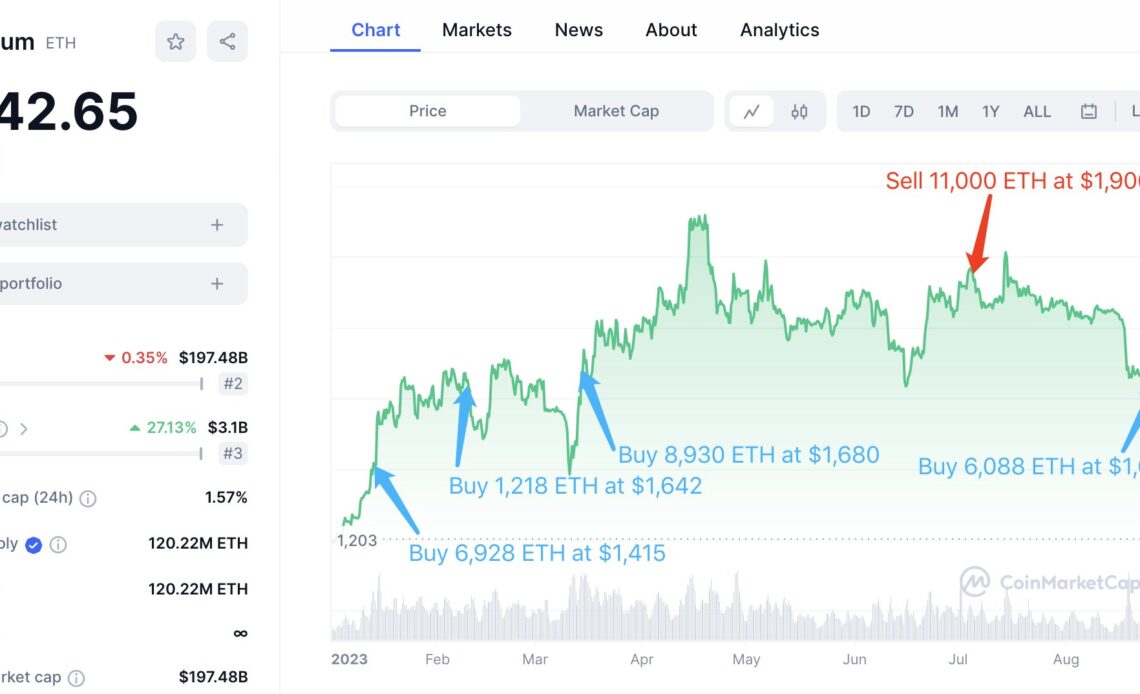 1inch Investment Fund Abruptly Accumulates $10,000,000 in Ethereum Amid Market Downturn: On-Chain Data