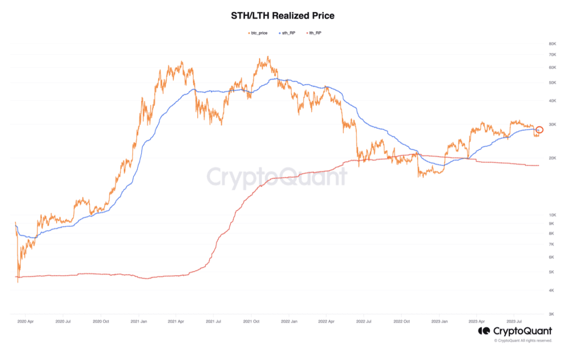 Bitcoin Realized Price