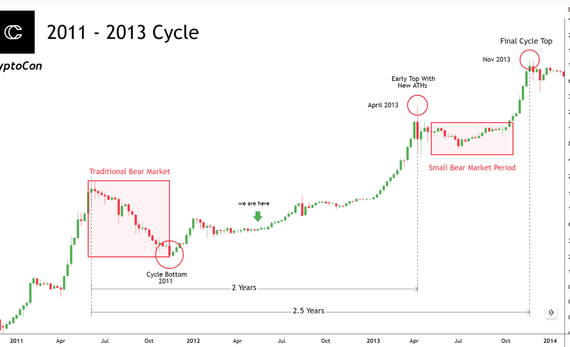 Bitcoin 2011-2013 cycle