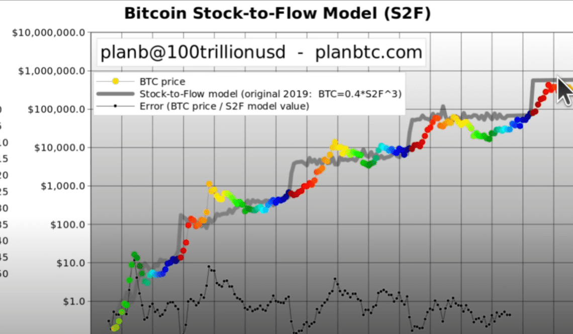 $500,000 Bitcoin (BTC) Price Now on the Table As Classic Indicator Suggests Parabolic Rally Coming: Plan B