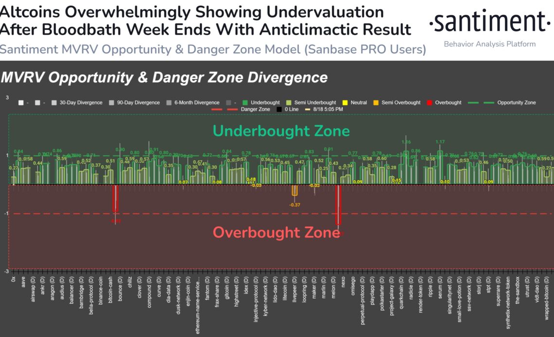 Altcoins Flashing Bullish Signal After Last Week’s Bloodbath, According to Analytics Firm Santiment