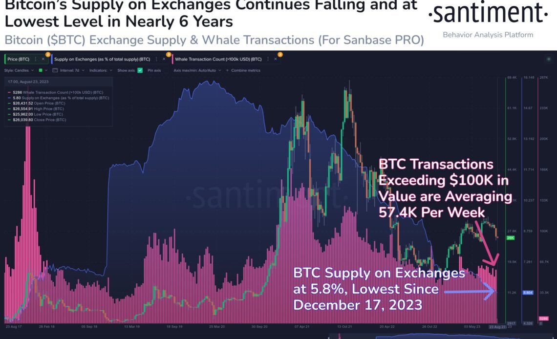 Amount of Bitcoin Sitting on Crypto Exchanges at Lowest Level in Nearly Six Years: Analytics Firm Santiment