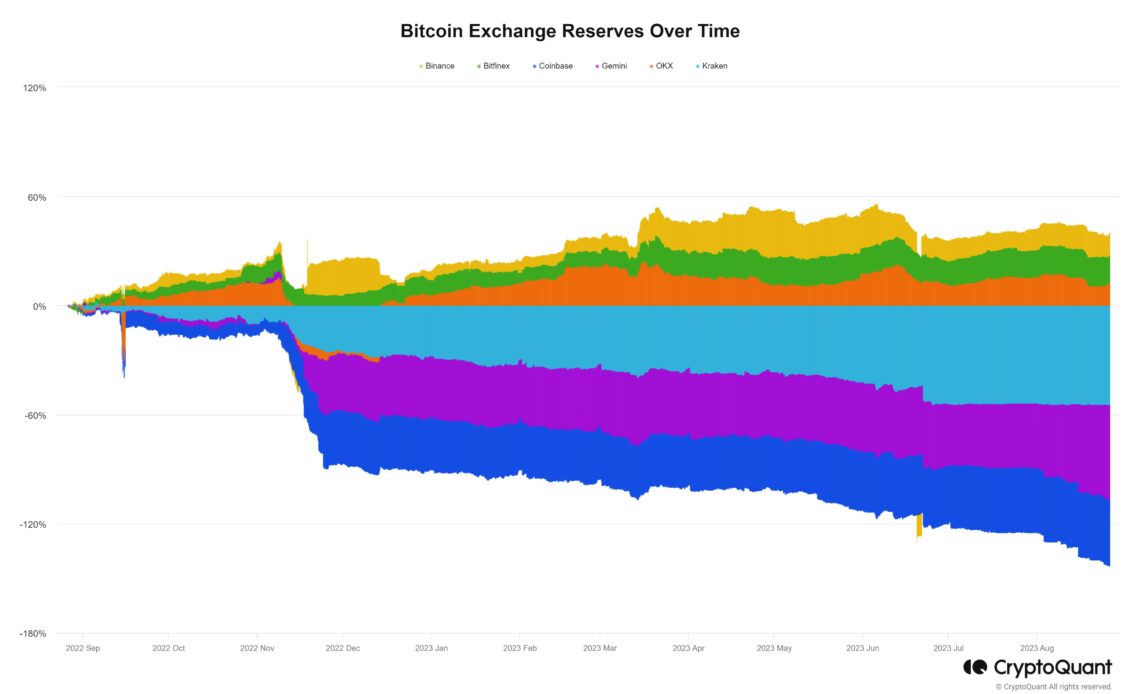 Analytics Firm Identifies Under-the-Radar Metric Hinting of Institutional Accumulation of Bitcoin (BTC)