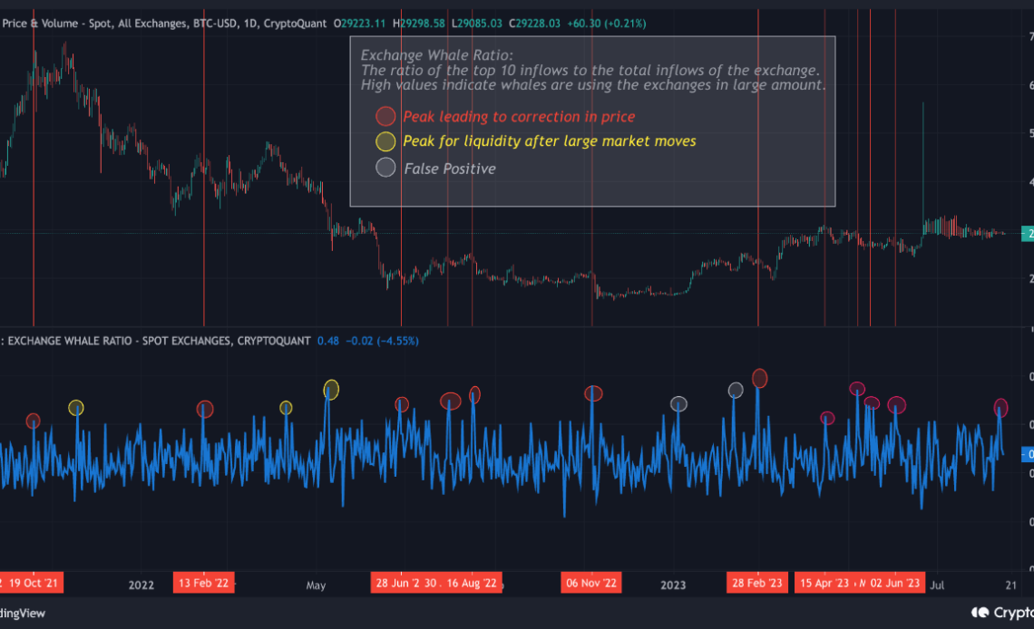 Bitcoin Exchange Whale Ratio