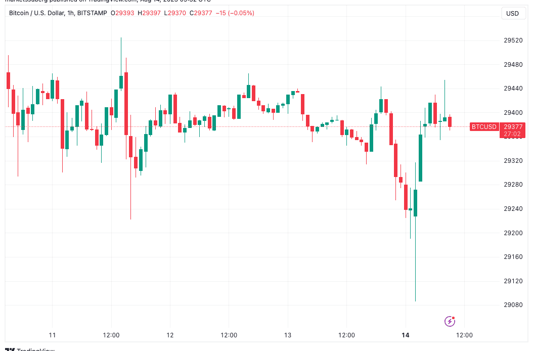 BTC price breakout by end of August? 5 things to know in Bitcoin this week