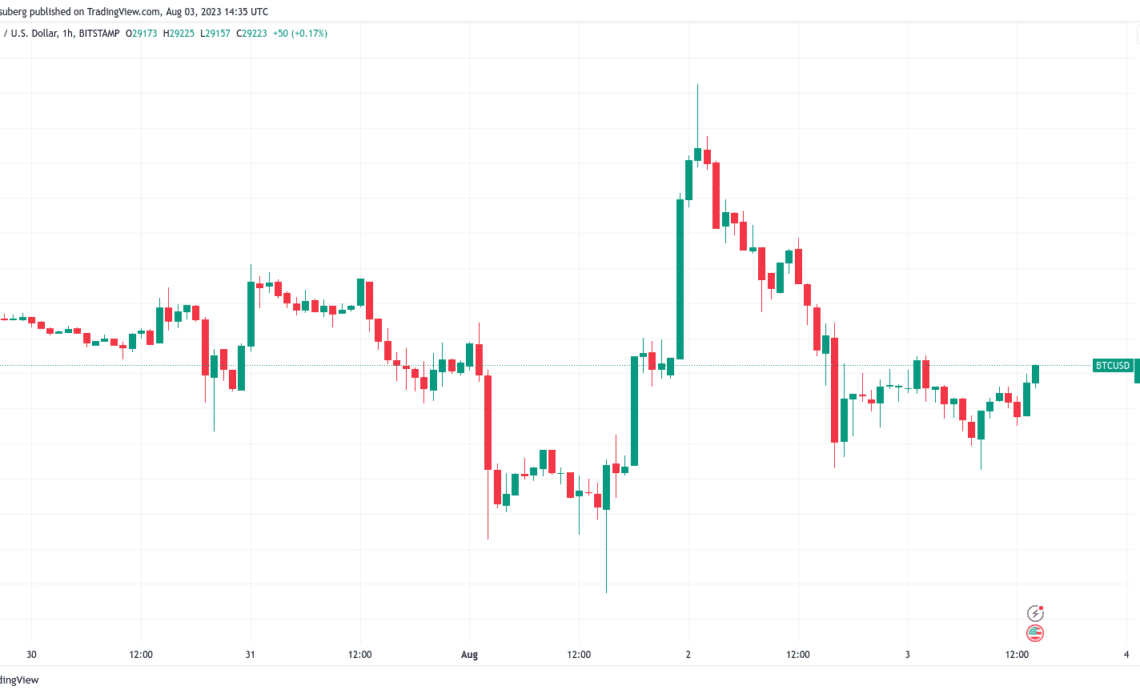 BTC price risks new sub-$29K dip as Binance fears test Bitcoin bulls