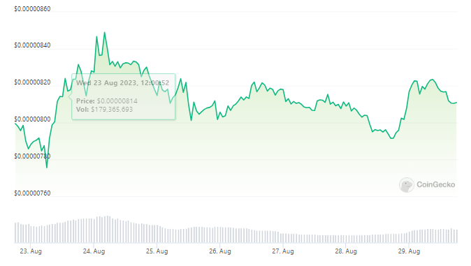 Bearish Pattern Stirs Worries Of A $0.000007 Dip