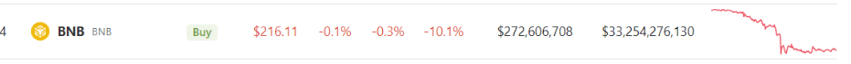 Binance Coin Slides Under $220