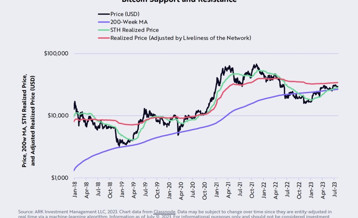 Bitcoin support and resistance