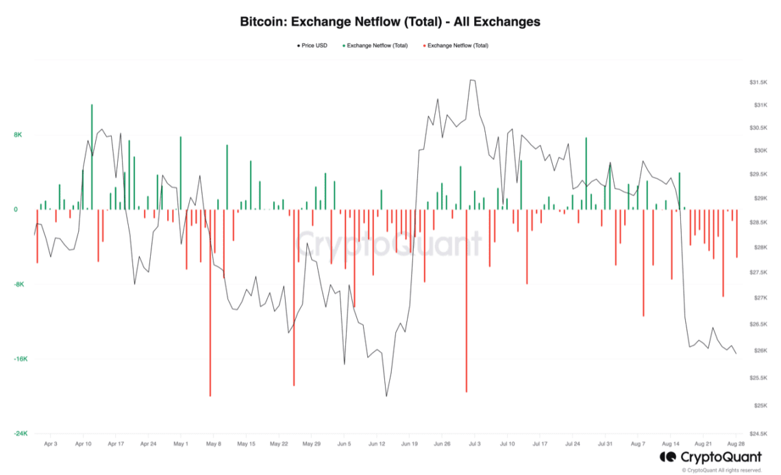 Bitcoin Exchange Netflow