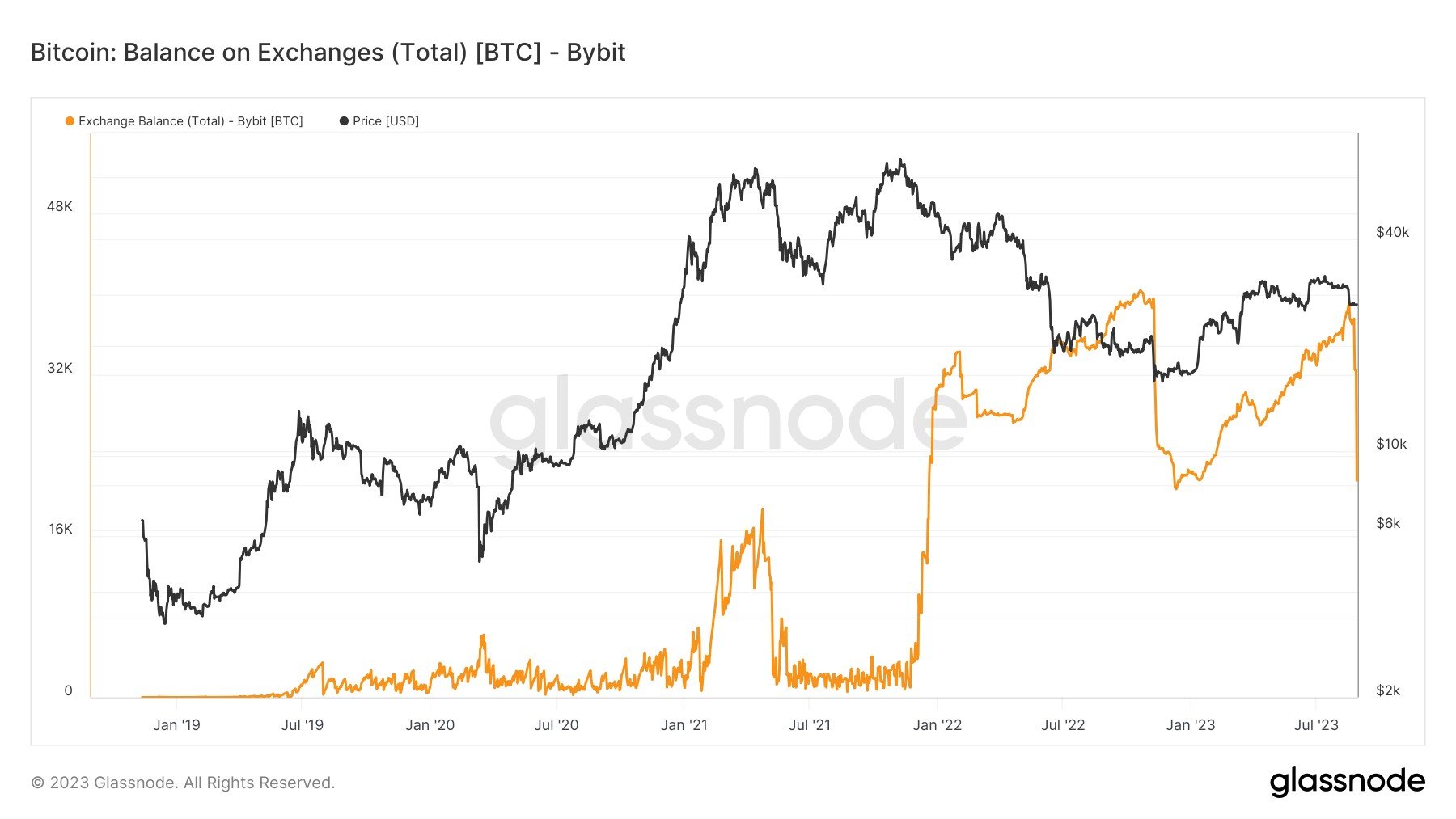 Bitcoin Bybit Reserve