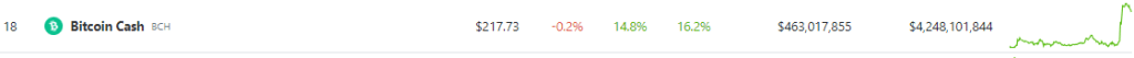 Bitcoin Cash Records Surprising 20% Rally