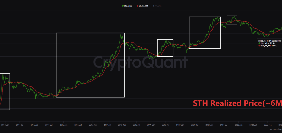 Bitcoin Realized Price