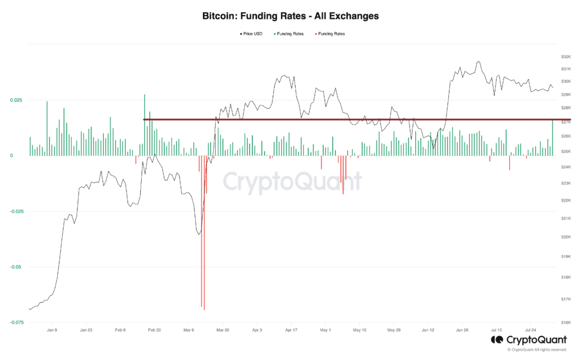 Bitcoin Funding Rates