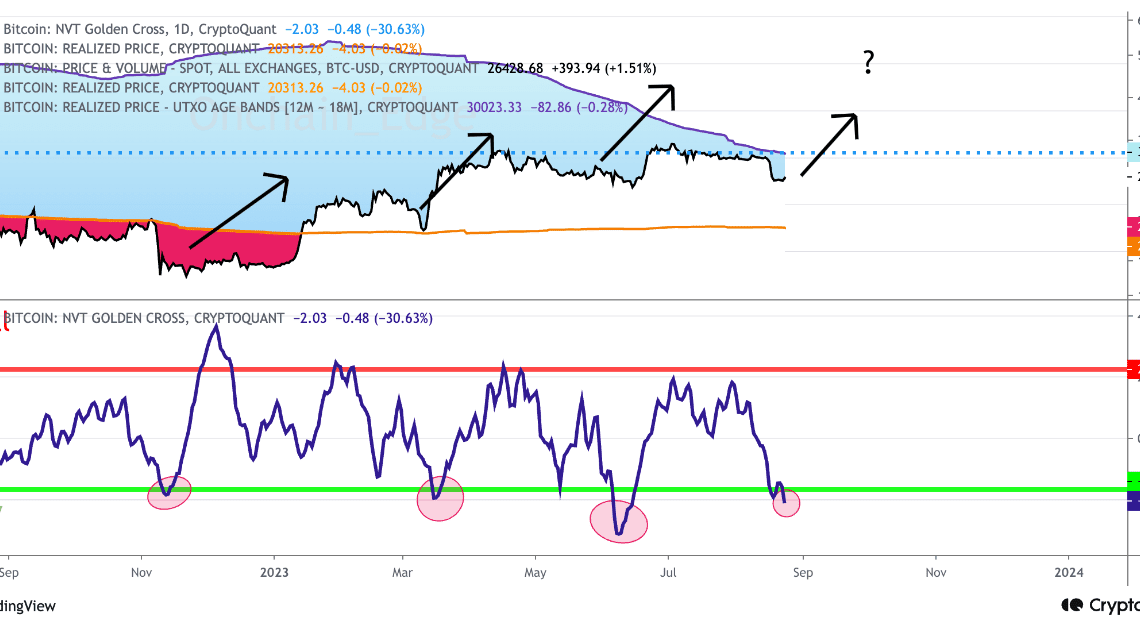 Bitcoin NVT Golden Cross