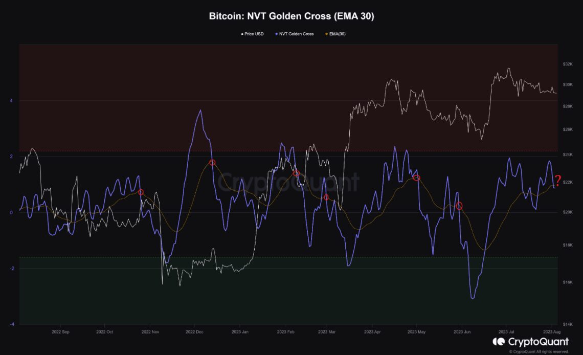 Bitcoin NVT Golden Cross