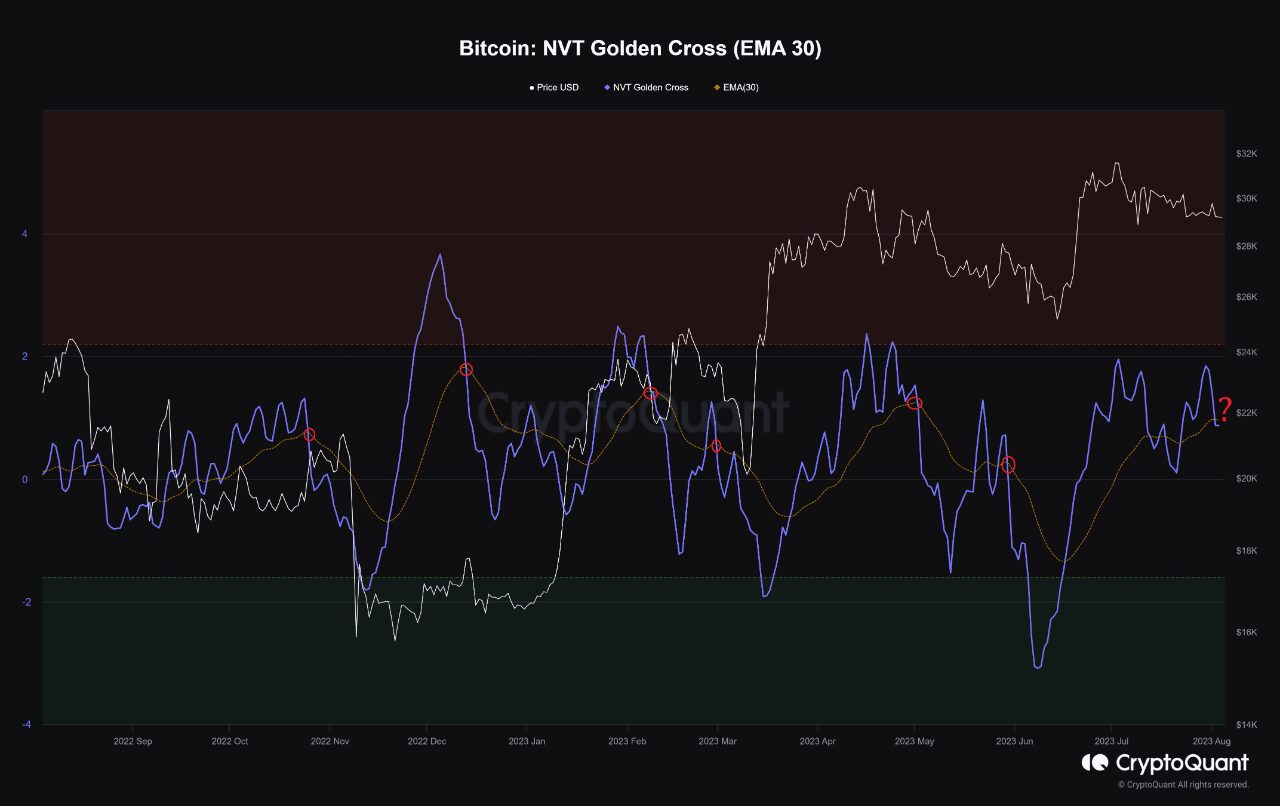 Bitcoin NVT Golden Cross