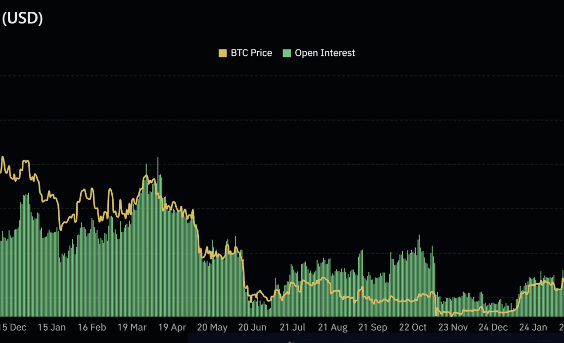 Bitcoin futures open interest