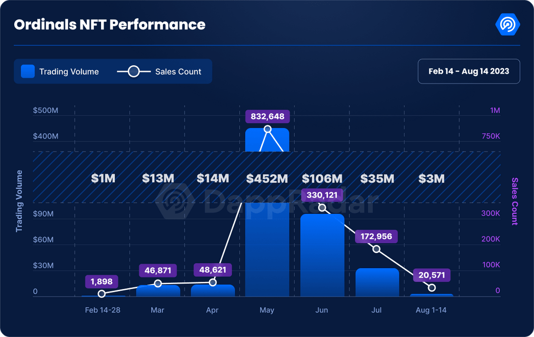 Bitcoin Ordinals NFT trading volume tanks 98% since May: DappRadar