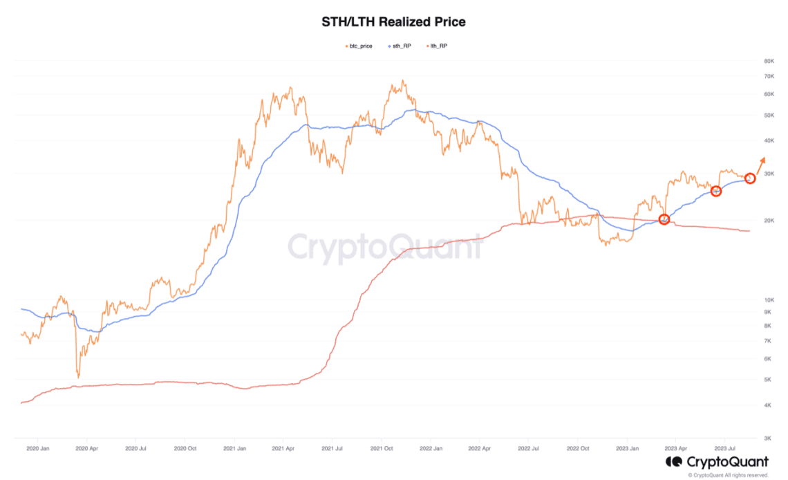 Bitcoin Short-Term Holders Realized Price