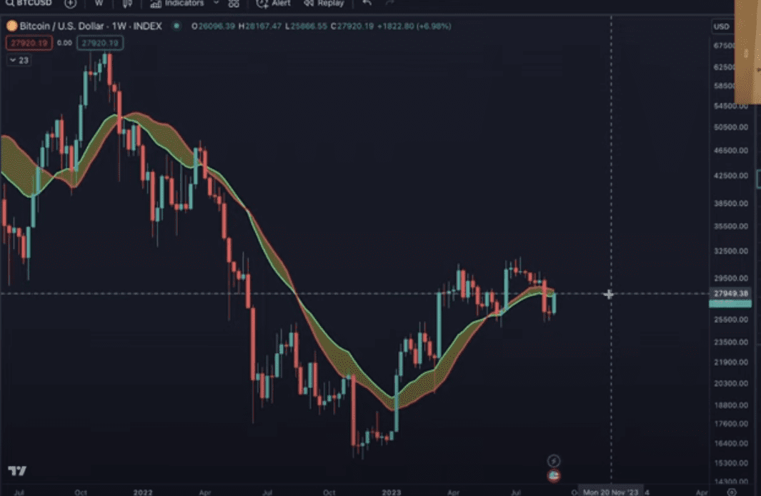 Bitcoin Primed To Plummet by Double-Digits if History Repeats Itself, Says Benjamin Cowen – Here Are His Targets