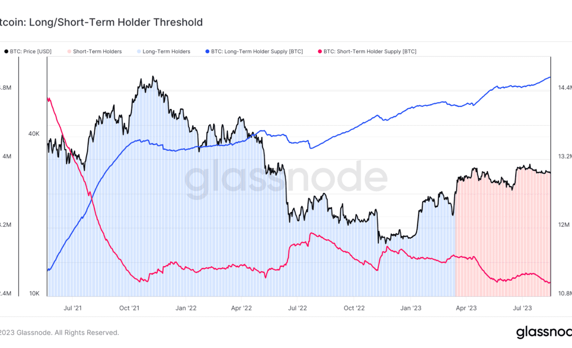 Bitcoin Holders Threshold chart.