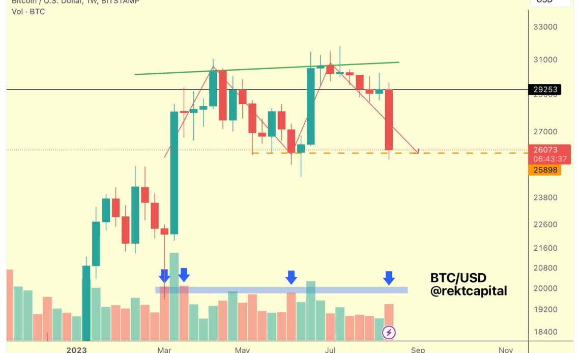 Bitcoin double top