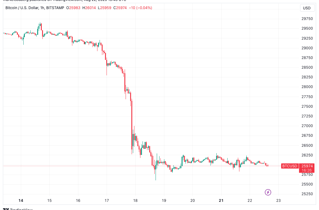 Bitcoin analyst eyes 'V-shape' BTC price bounce as RSI hits 5-year low