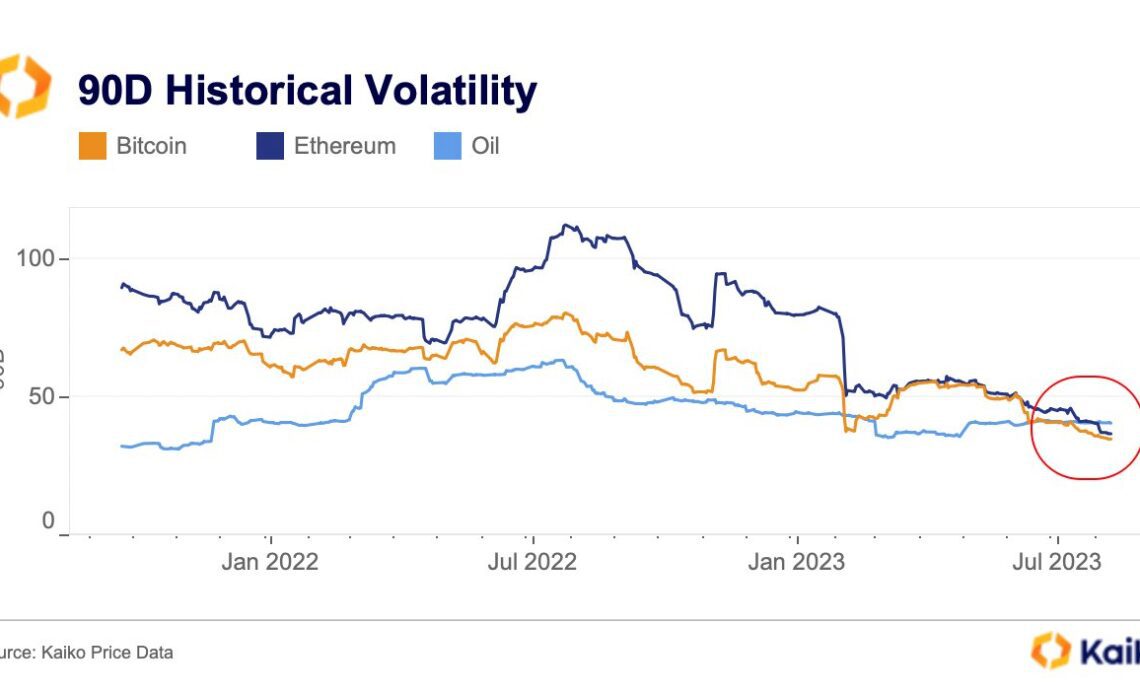 Bitcoin and Ether now less volatile than oil: Report