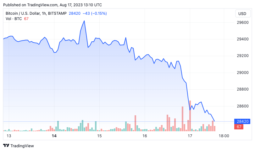 bitcoin price