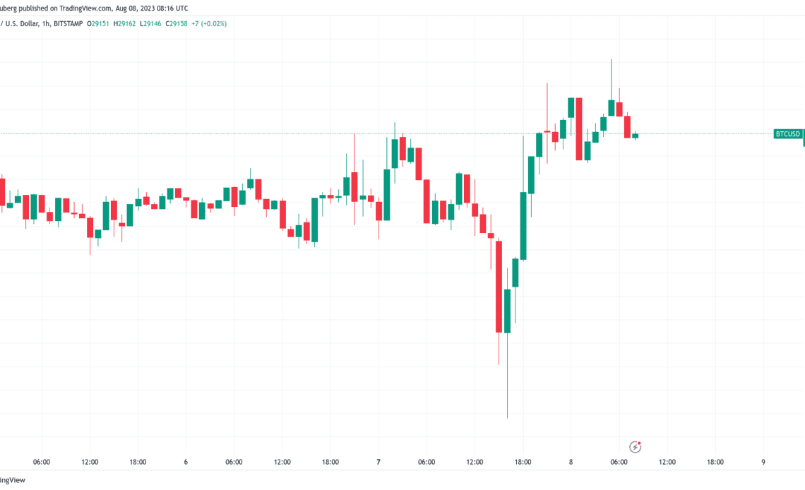 Bitcoin bears 'in control but exhausted' as BTC price retakes $29K