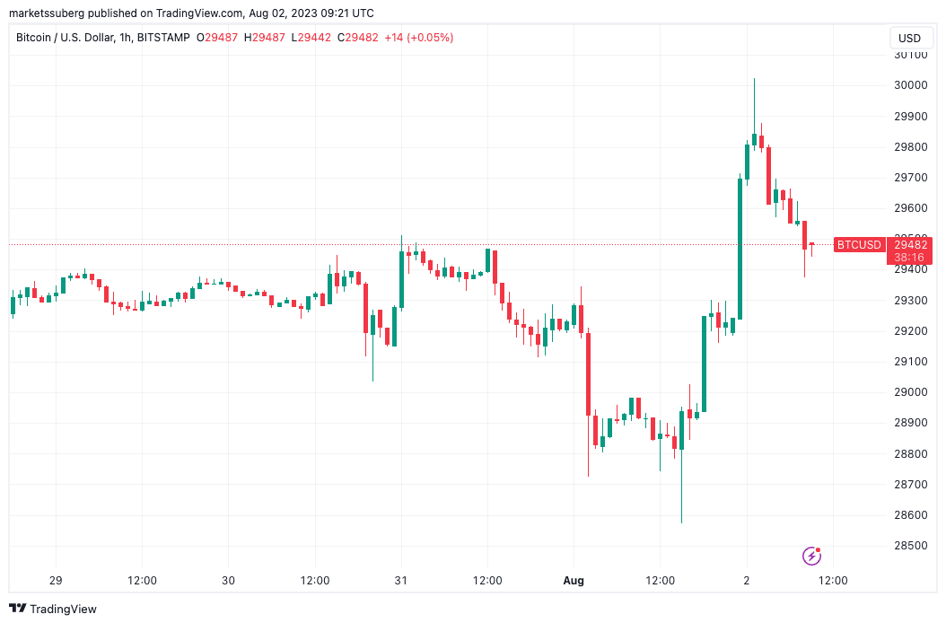 Bitcoin bulls falter after BTC price briefly spikes through $30K