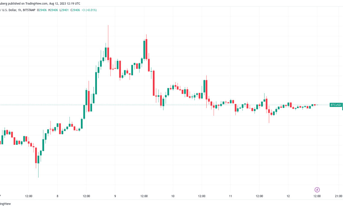 Bitcoin has bottomed despite 'astonishing' BTC price action — Analyst