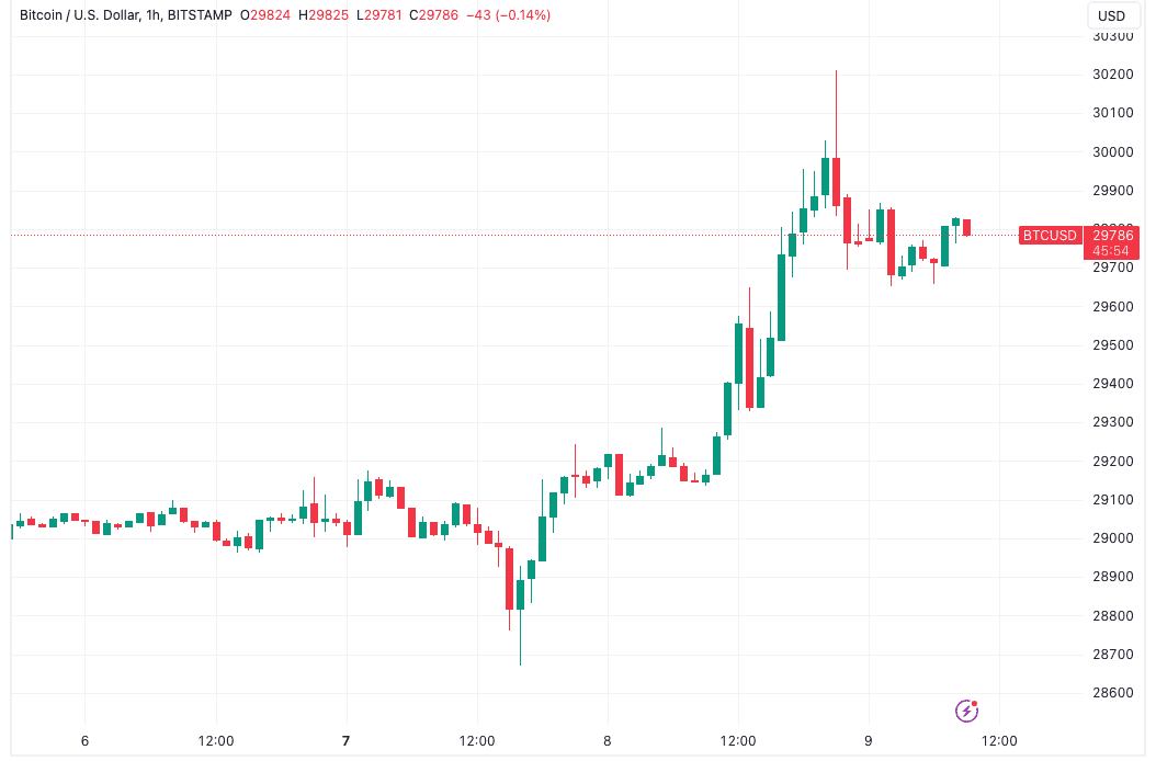 Bitcoin hits $30.2K August high amid warning longs 'chasing' BTC price