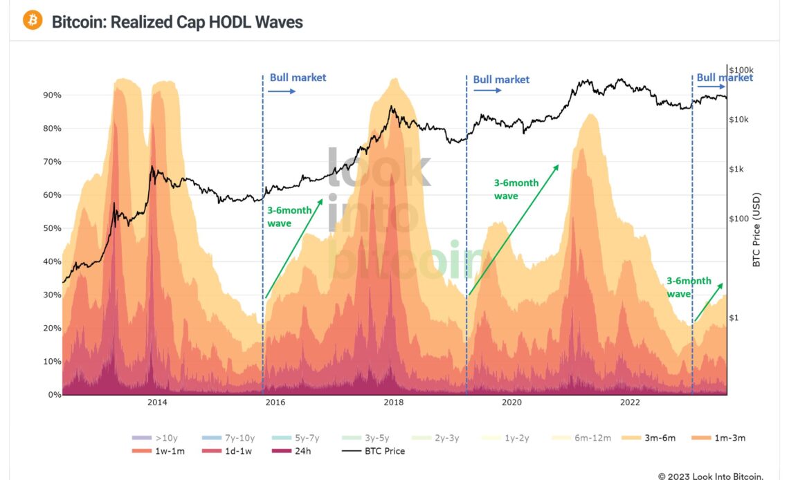 Bitcoin is in 'new bull cycle' — Metric that bottomed before 70% gains