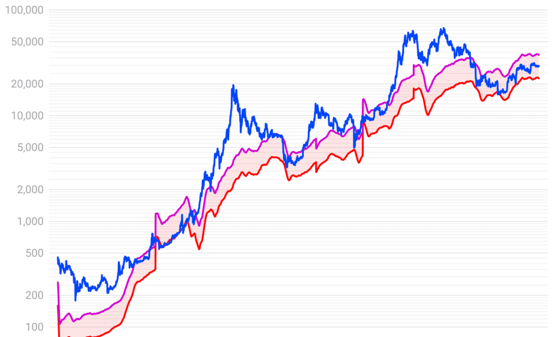 Bitcoin metric with '100% long hit rate' predicts $23K BTC price floor