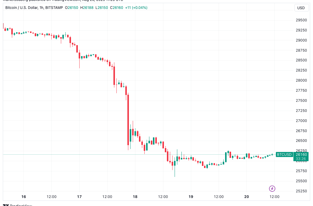 Bitcoin on the way to 'bearadise?' $20K is back as a BTC price target