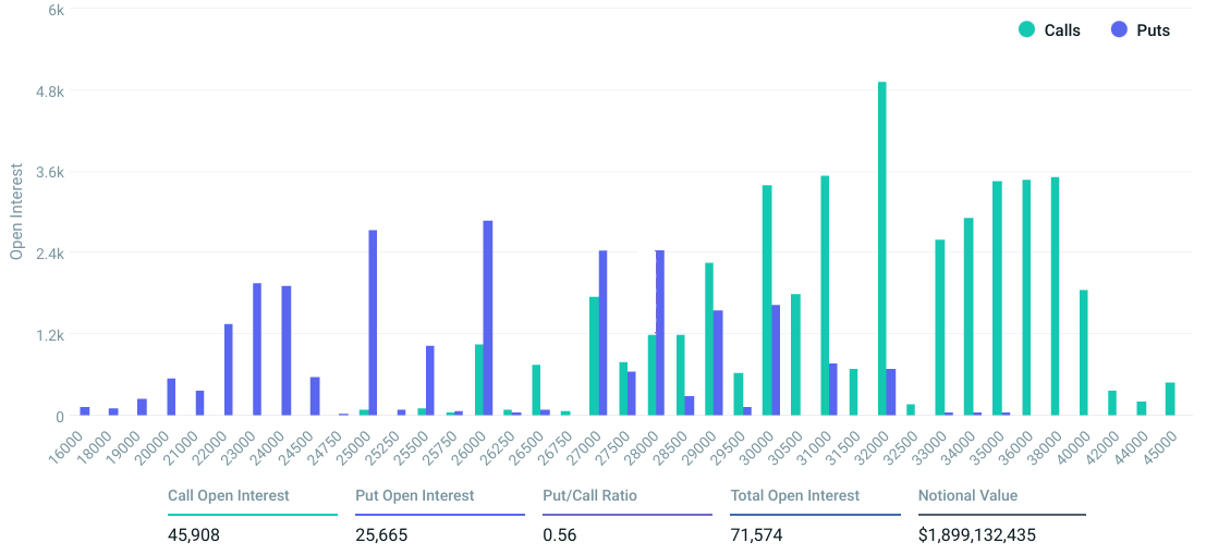 Bitcoin options data points to an interesting outcome after this week’s $1.9B expiry