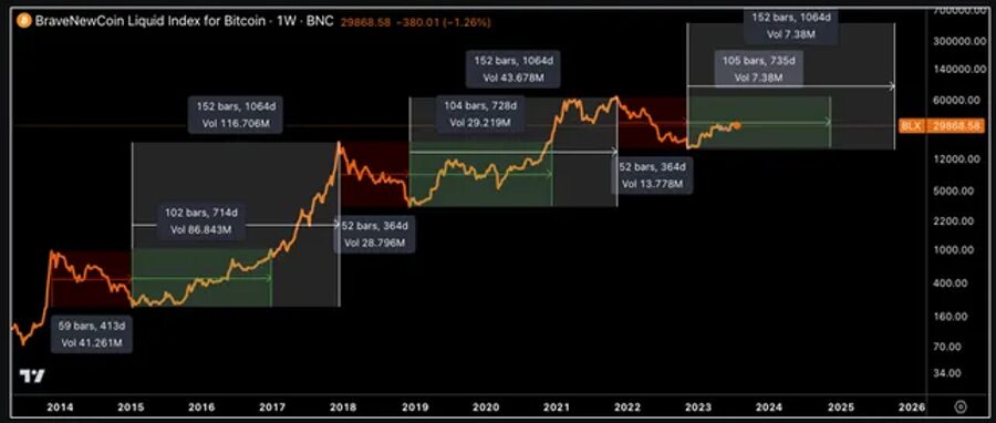 Bitcoin price action is beginning to mirror BTC’s 2015-2017 pre-bull market cycle