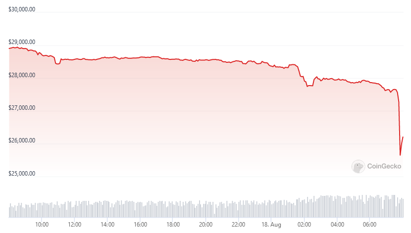 Bitcoin price falls below $26K in two-month lows for BTC