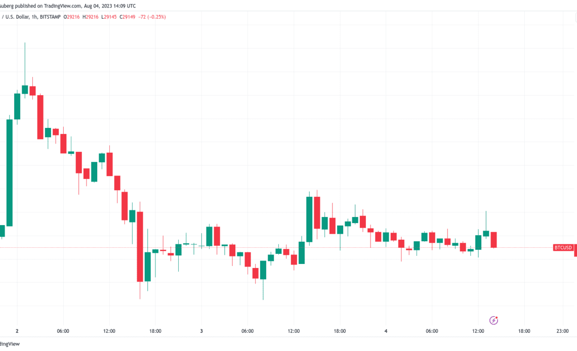 Bitcoin price taps $29.3K as data shows 'most resilient' US jobs market