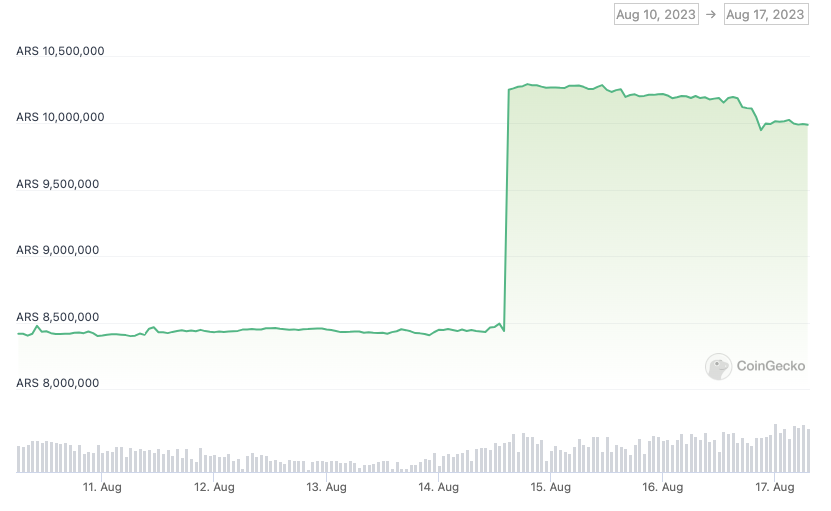 Bitcoin soars in Argentina as Javier Milei wins presidential primary