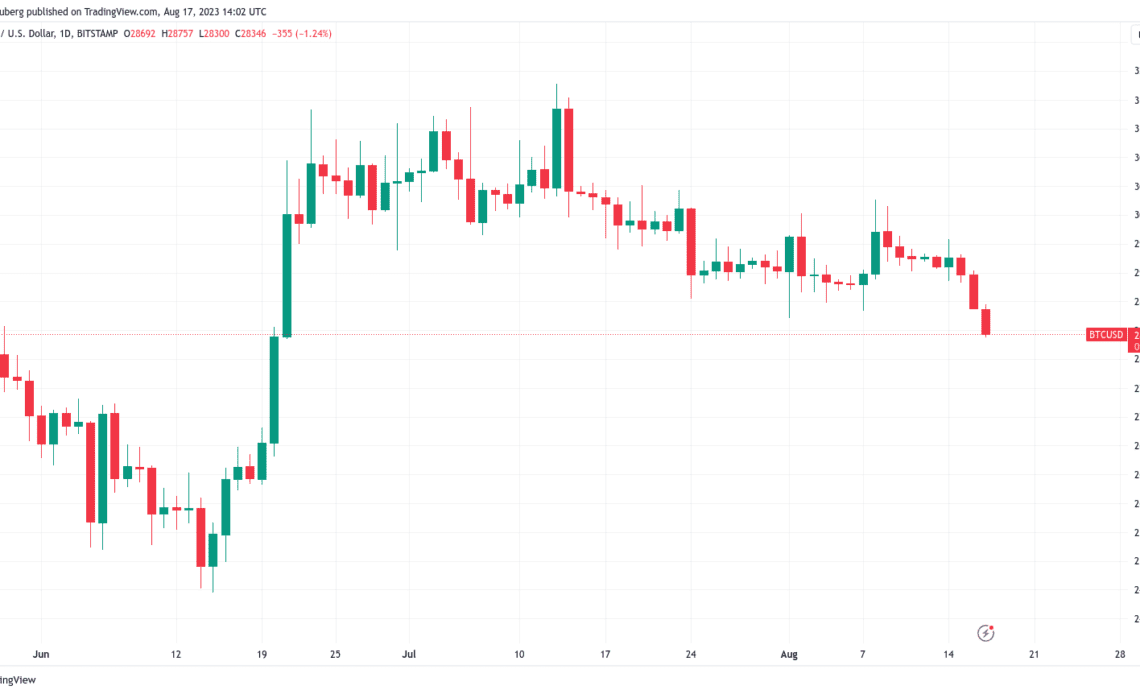 Bitcoin support levels to watch as BTC price aims at $28K