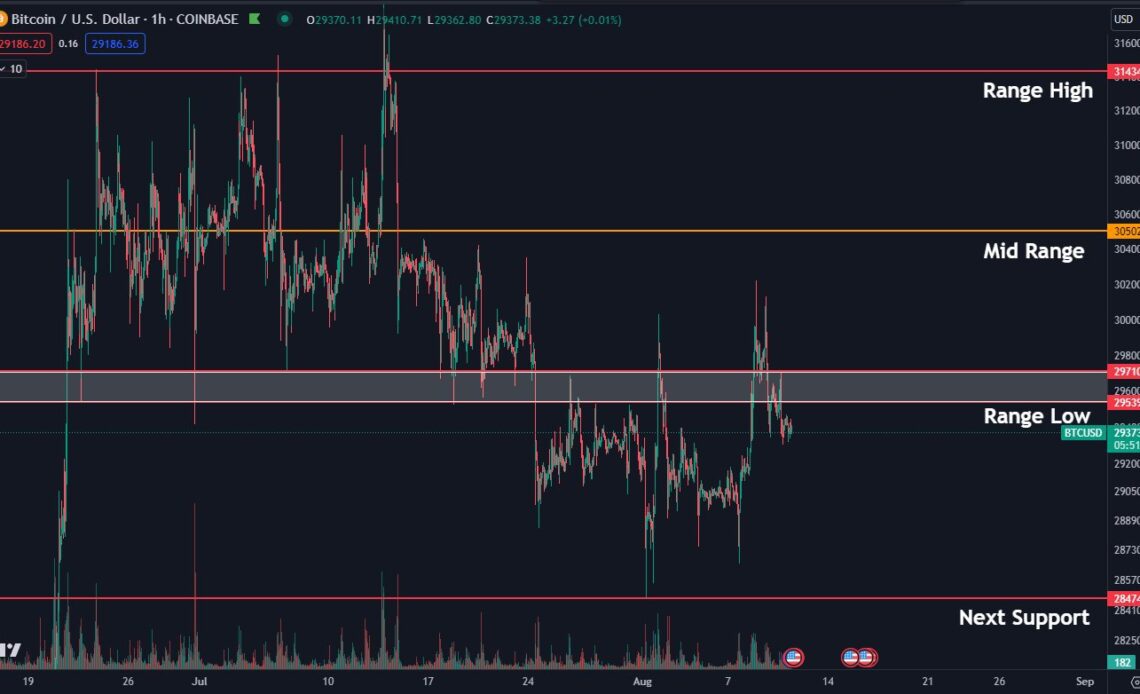 Bitcoin trader reveals 'important' BTC price zone as bulls hold $29.3K