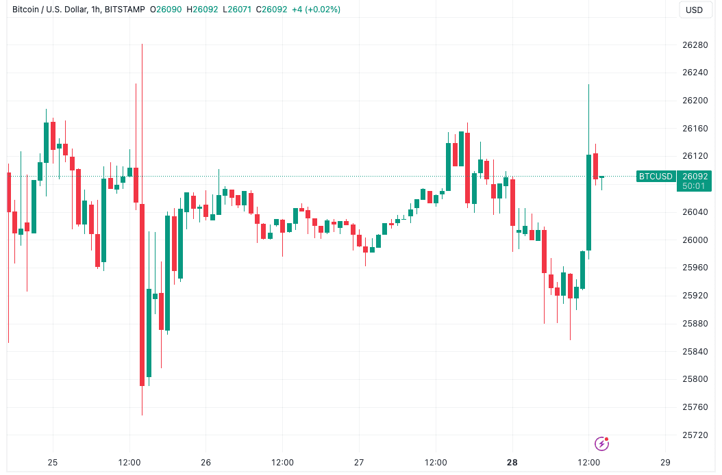 Bitcoin traders pinpoint support levels as BTC price taps $26.2K