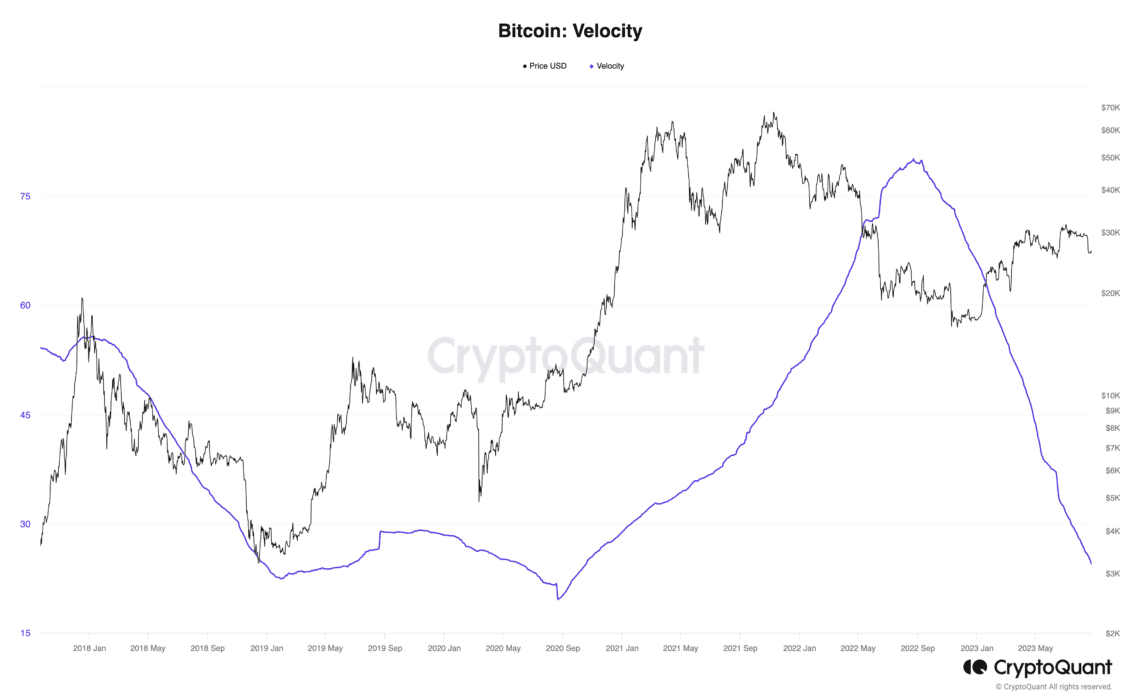 Bitcoin velocity hits lows last seen before Q4 2020 BTC price breakout