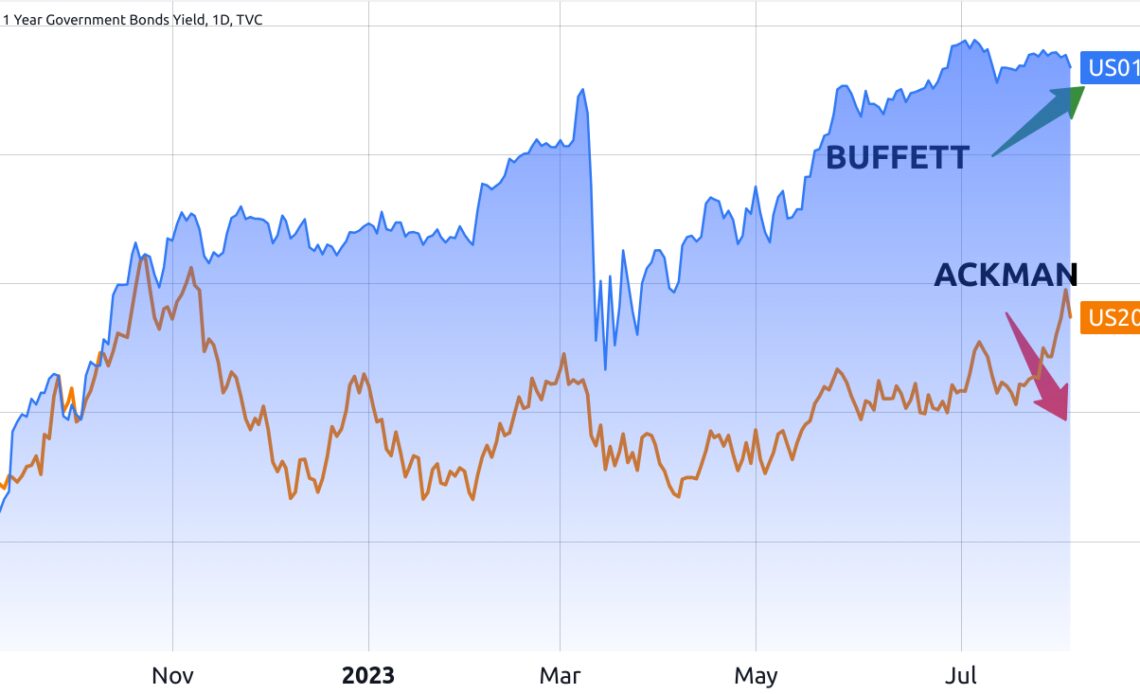 Buffett and Ackman take opposing sides on Treasury yields — What does it mean for Bitcoin?