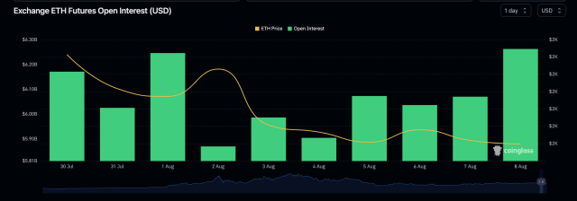 Ethereum open interest on exchanges